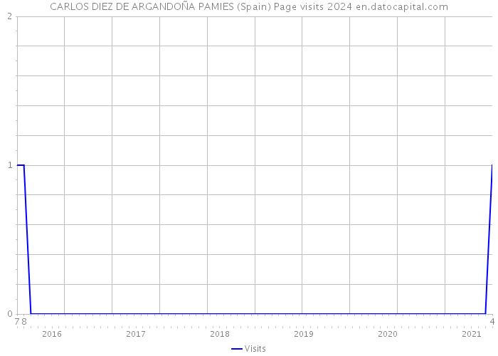 CARLOS DIEZ DE ARGANDOÑA PAMIES (Spain) Page visits 2024 