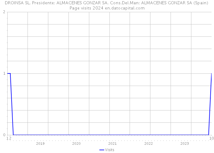 DROINSA SL. Presidente: ALMACENES GONZAR SA. Cons.Del.Man: ALMACENES GONZAR SA (Spain) Page visits 2024 