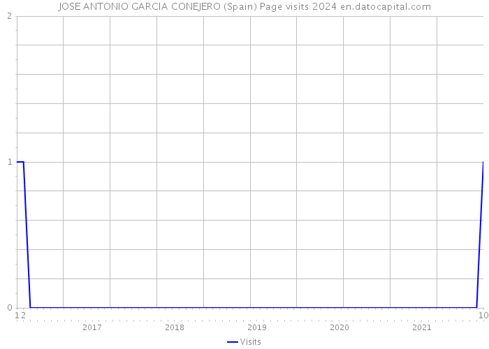 JOSE ANTONIO GARCIA CONEJERO (Spain) Page visits 2024 