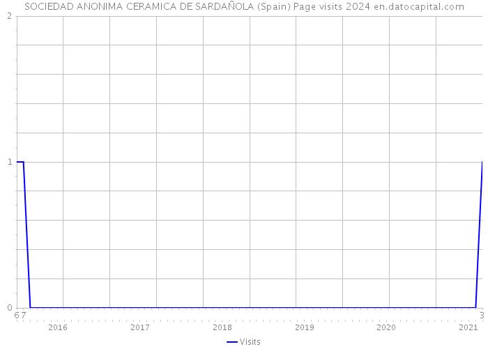 SOCIEDAD ANONIMA CERAMICA DE SARDAÑOLA (Spain) Page visits 2024 