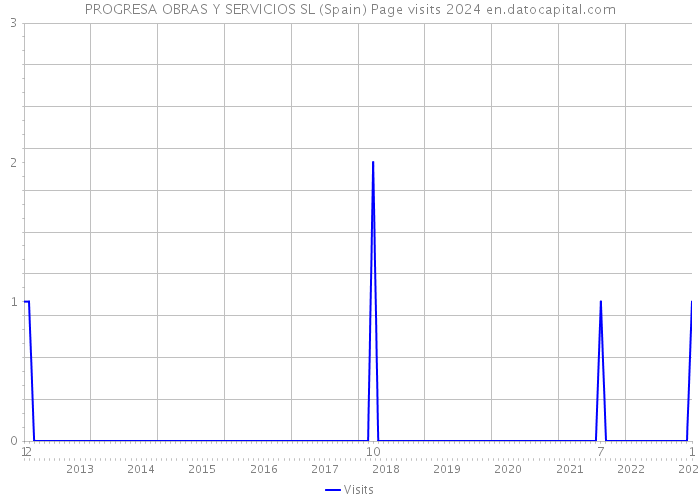 PROGRESA OBRAS Y SERVICIOS SL (Spain) Page visits 2024 