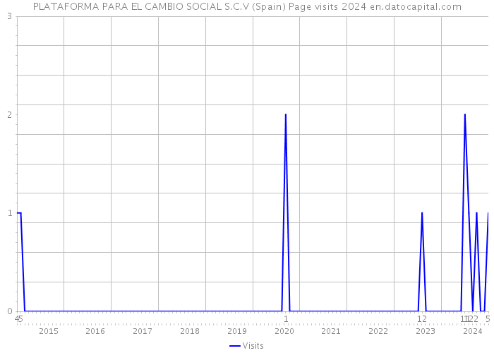 PLATAFORMA PARA EL CAMBIO SOCIAL S.C.V (Spain) Page visits 2024 