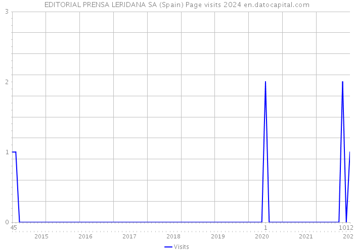 EDITORIAL PRENSA LERIDANA SA (Spain) Page visits 2024 