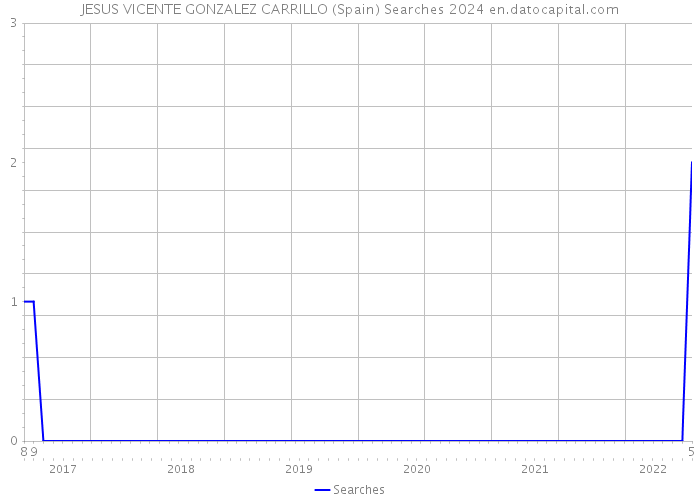 JESUS VICENTE GONZALEZ CARRILLO (Spain) Searches 2024 