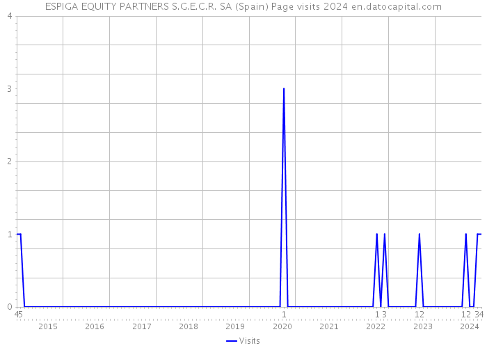 ESPIGA EQUITY PARTNERS S.G.E.C.R. SA (Spain) Page visits 2024 