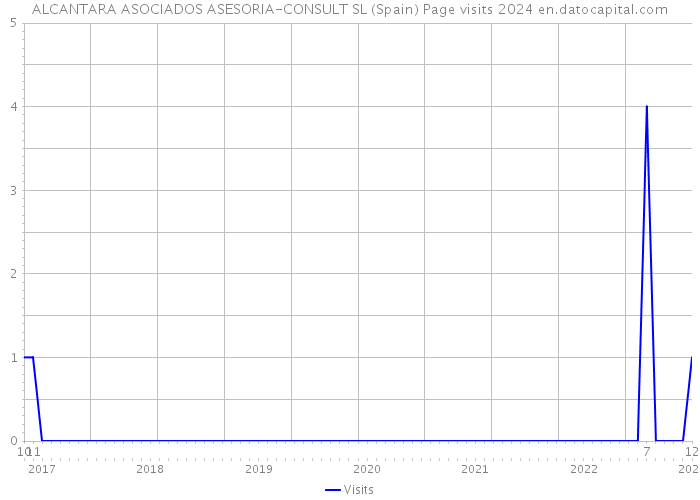 ALCANTARA ASOCIADOS ASESORIA-CONSULT SL (Spain) Page visits 2024 