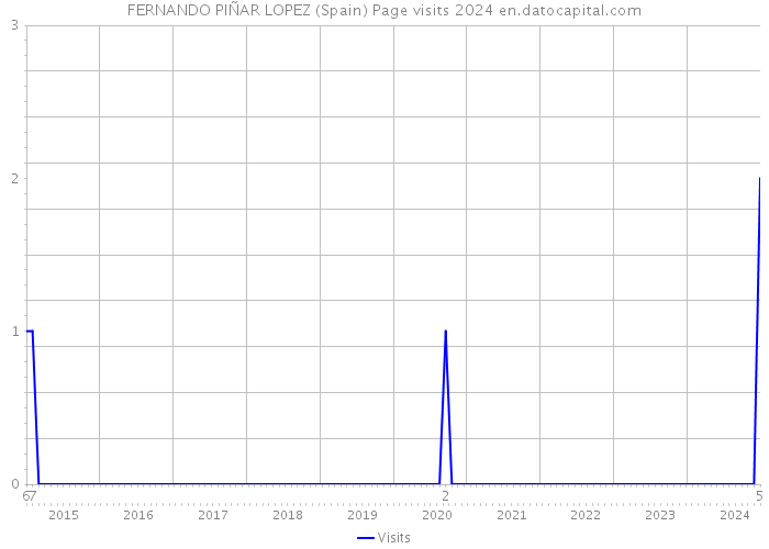 FERNANDO PIÑAR LOPEZ (Spain) Page visits 2024 