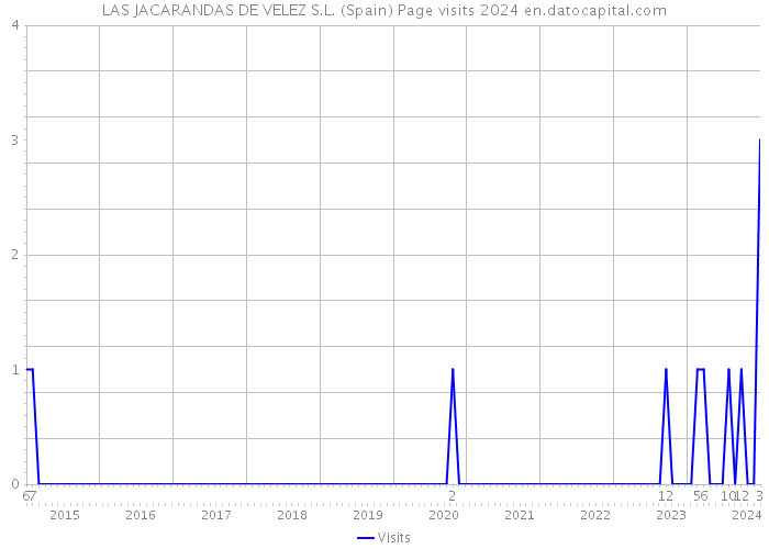 LAS JACARANDAS DE VELEZ S.L. (Spain) Page visits 2024 