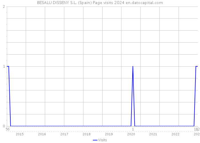 BESALU DISSENY S.L. (Spain) Page visits 2024 