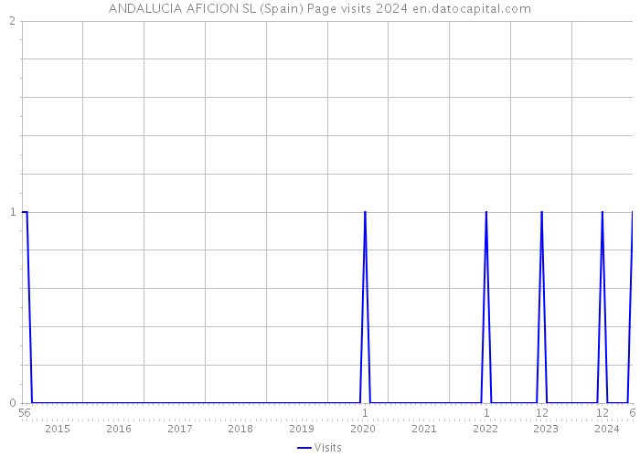 ANDALUCIA AFICION SL (Spain) Page visits 2024 
