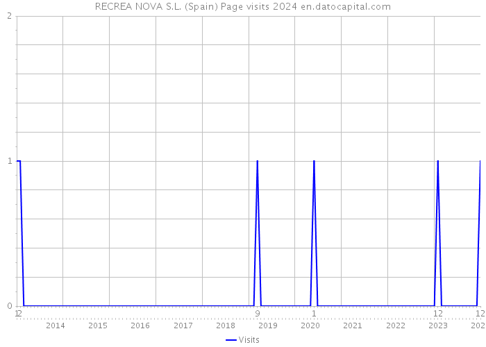 RECREA NOVA S.L. (Spain) Page visits 2024 