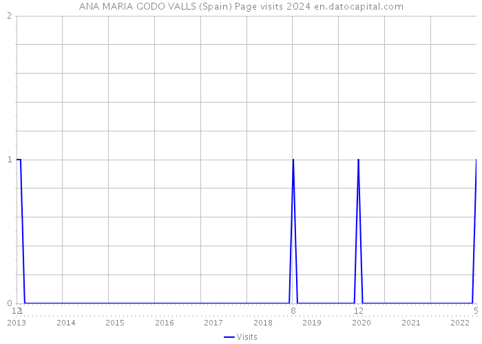 ANA MARIA GODO VALLS (Spain) Page visits 2024 