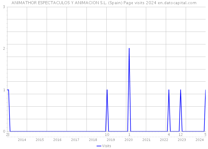 ANIMATHOR ESPECTACULOS Y ANIMACION S.L. (Spain) Page visits 2024 