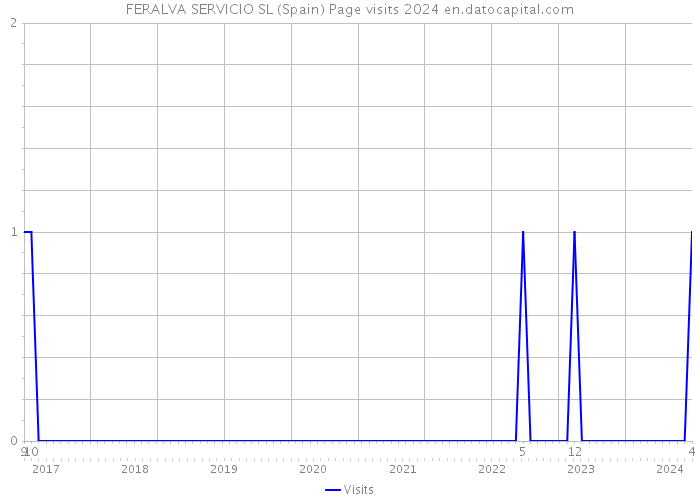 FERALVA SERVICIO SL (Spain) Page visits 2024 