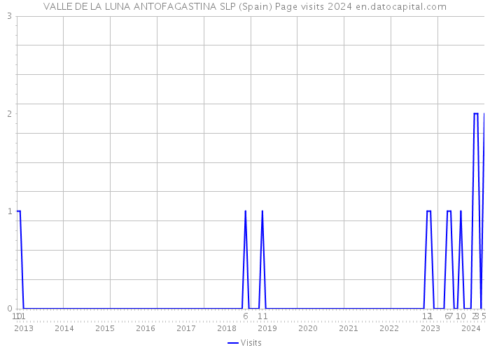 VALLE DE LA LUNA ANTOFAGASTINA SLP (Spain) Page visits 2024 