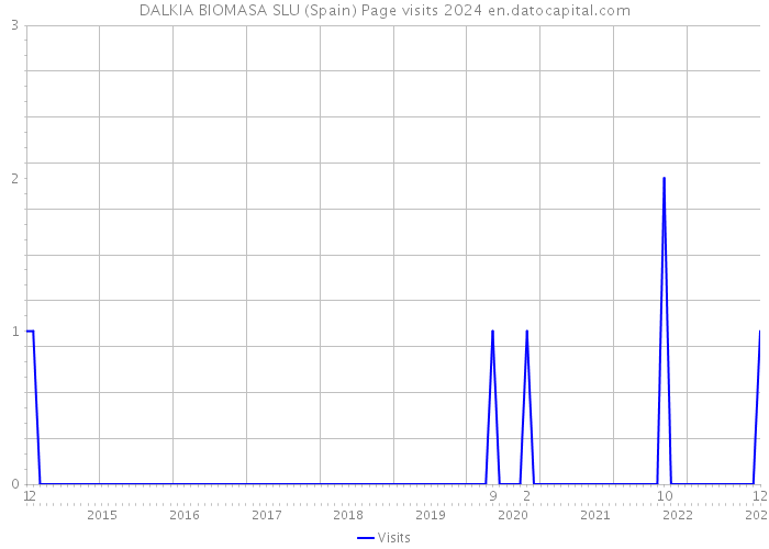 DALKIA BIOMASA SLU (Spain) Page visits 2024 
