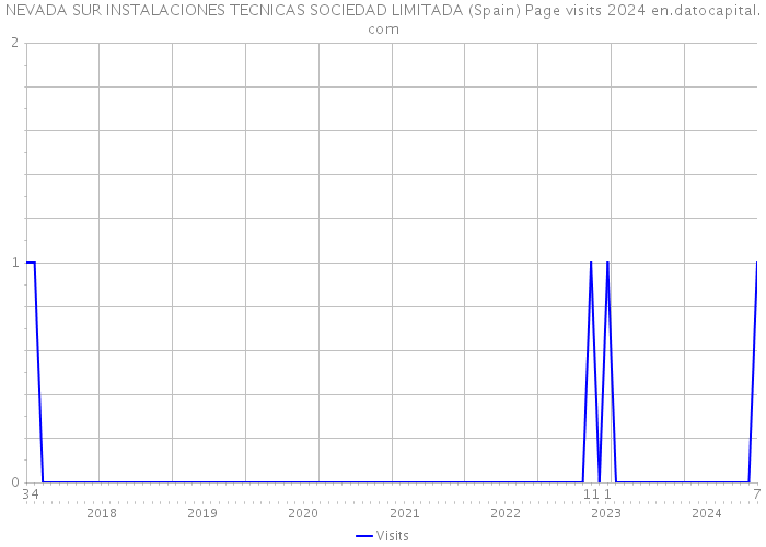 NEVADA SUR INSTALACIONES TECNICAS SOCIEDAD LIMITADA (Spain) Page visits 2024 