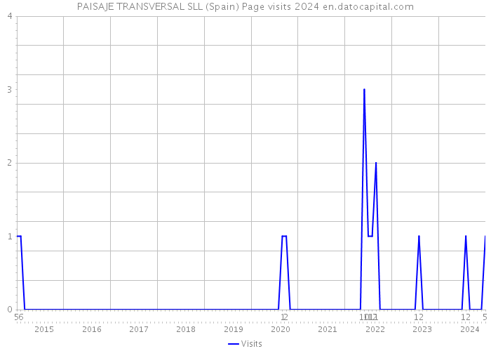 PAISAJE TRANSVERSAL SLL (Spain) Page visits 2024 