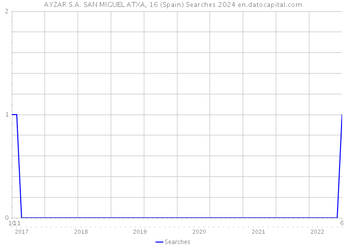 AYZAR S.A. SAN MIGUEL ATXA, 16 (Spain) Searches 2024 