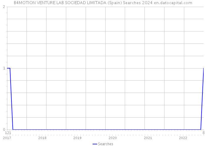 B4MOTION VENTURE LAB SOCIEDAD LIMITADA (Spain) Searches 2024 