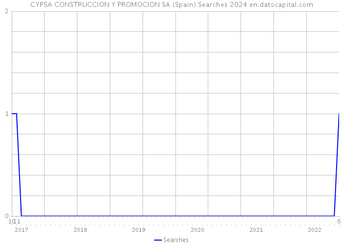 CYPSA CONSTRUCCION Y PROMOCION SA (Spain) Searches 2024 