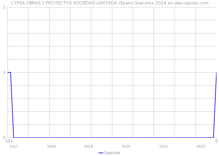 CYPSA OBRAS Y PROYECTOS SOCIEDAD LIMITADA (Spain) Searches 2024 