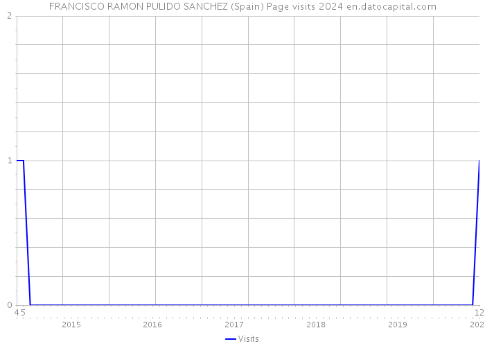 FRANCISCO RAMON PULIDO SANCHEZ (Spain) Page visits 2024 