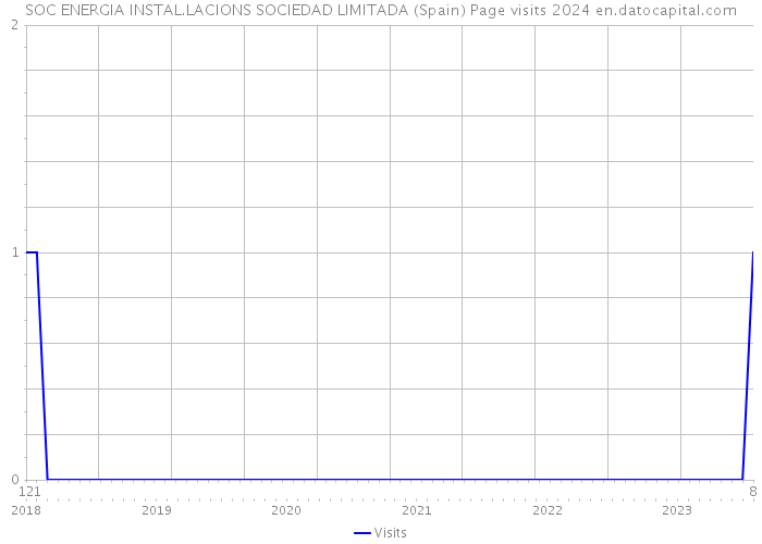SOC ENERGIA INSTAL.LACIONS SOCIEDAD LIMITADA (Spain) Page visits 2024 