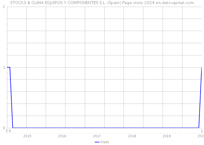 STOCKS & CLIMA EQUIPOS Y COMPONENTES S.L. (Spain) Page visits 2024 