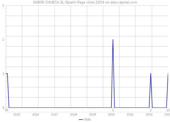 SABOR CHUECA SL (Spain) Page visits 2024 