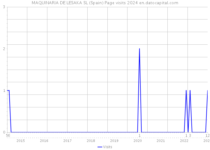 MAQUINARIA DE LESAKA SL (Spain) Page visits 2024 