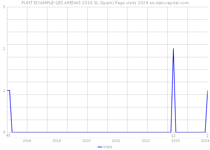 PUNT EIXAMPLE-LES ARENAS 2016 SL (Spain) Page visits 2024 