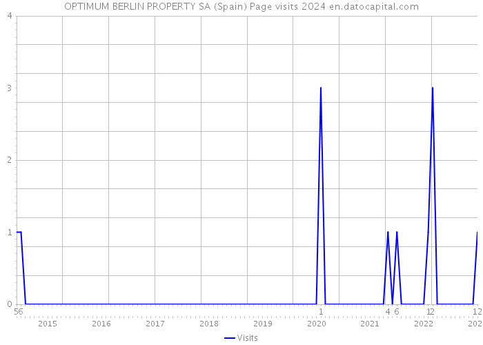 OPTIMUM BERLIN PROPERTY SA (Spain) Page visits 2024 