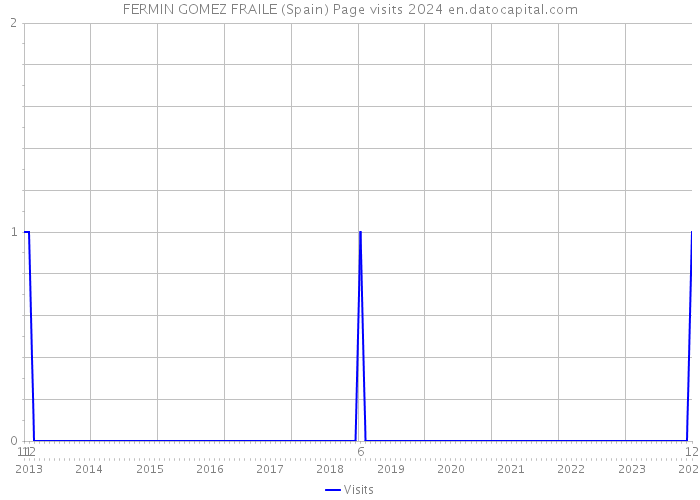 FERMIN GOMEZ FRAILE (Spain) Page visits 2024 
