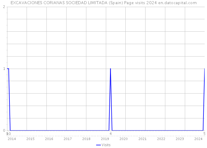 EXCAVACIONES CORIANAS SOCIEDAD LIMITADA (Spain) Page visits 2024 
