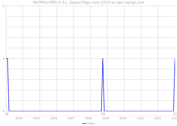 MUTRIKU PESCA S.L. (Spain) Page visits 2024 