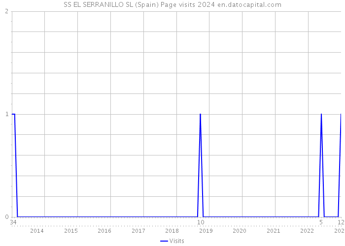 SS EL SERRANILLO SL (Spain) Page visits 2024 