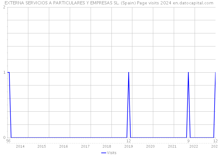 EXTERNA SERVICIOS A PARTICULARES Y EMPRESAS SL. (Spain) Page visits 2024 