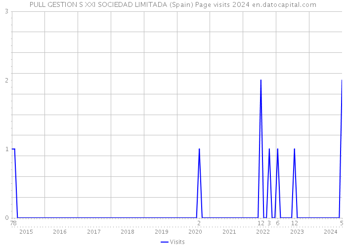 PULL GESTION S XXI SOCIEDAD LIMITADA (Spain) Page visits 2024 