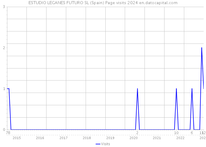 ESTUDIO LEGANES FUTURO SL (Spain) Page visits 2024 