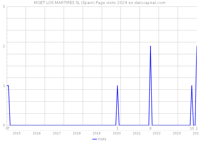 MOET LOS MARTIRES SL (Spain) Page visits 2024 