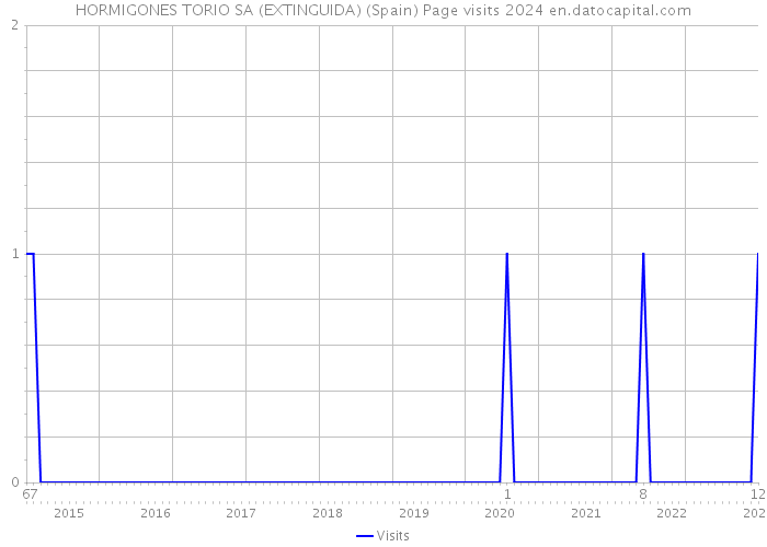 HORMIGONES TORIO SA (EXTINGUIDA) (Spain) Page visits 2024 