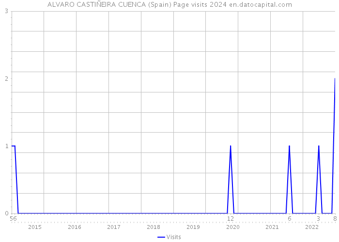 ALVARO CASTIÑEIRA CUENCA (Spain) Page visits 2024 