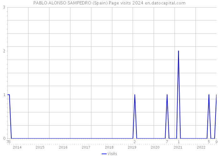 PABLO ALONSO SAMPEDRO (Spain) Page visits 2024 