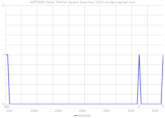 ANTONIO SALA TARGA (Spain) Searches 2024 