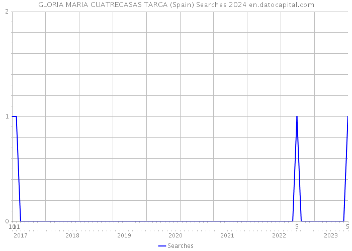 GLORIA MARIA CUATRECASAS TARGA (Spain) Searches 2024 