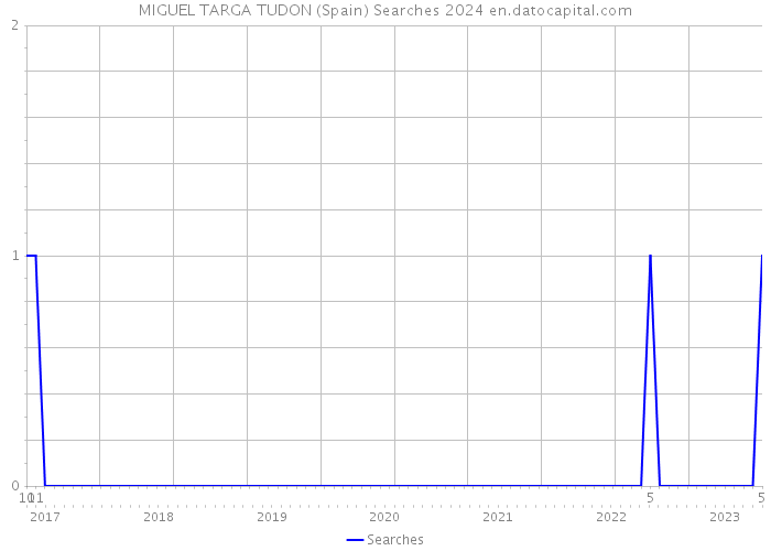 MIGUEL TARGA TUDON (Spain) Searches 2024 