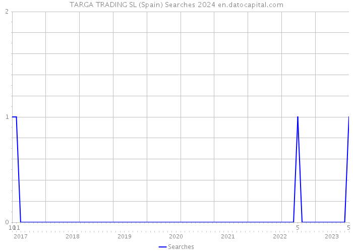 TARGA TRADING SL (Spain) Searches 2024 