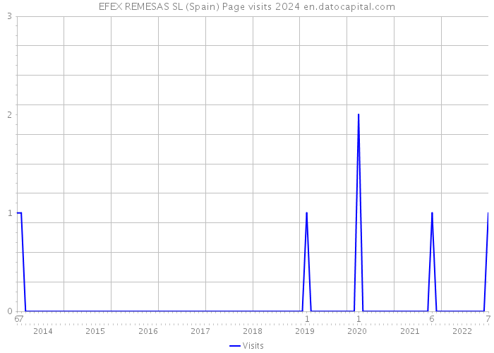 EFEX REMESAS SL (Spain) Page visits 2024 