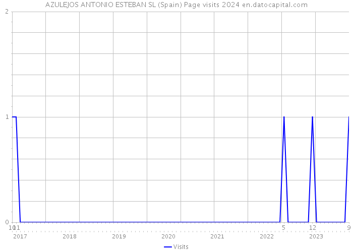 AZULEJOS ANTONIO ESTEBAN SL (Spain) Page visits 2024 